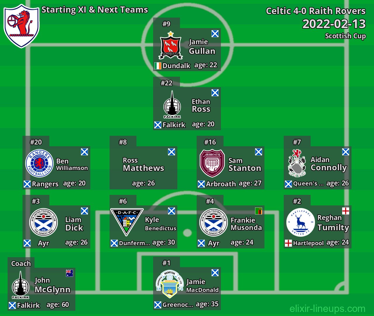 Raith Rovers Starting XI & Next Teams 2022-02-13