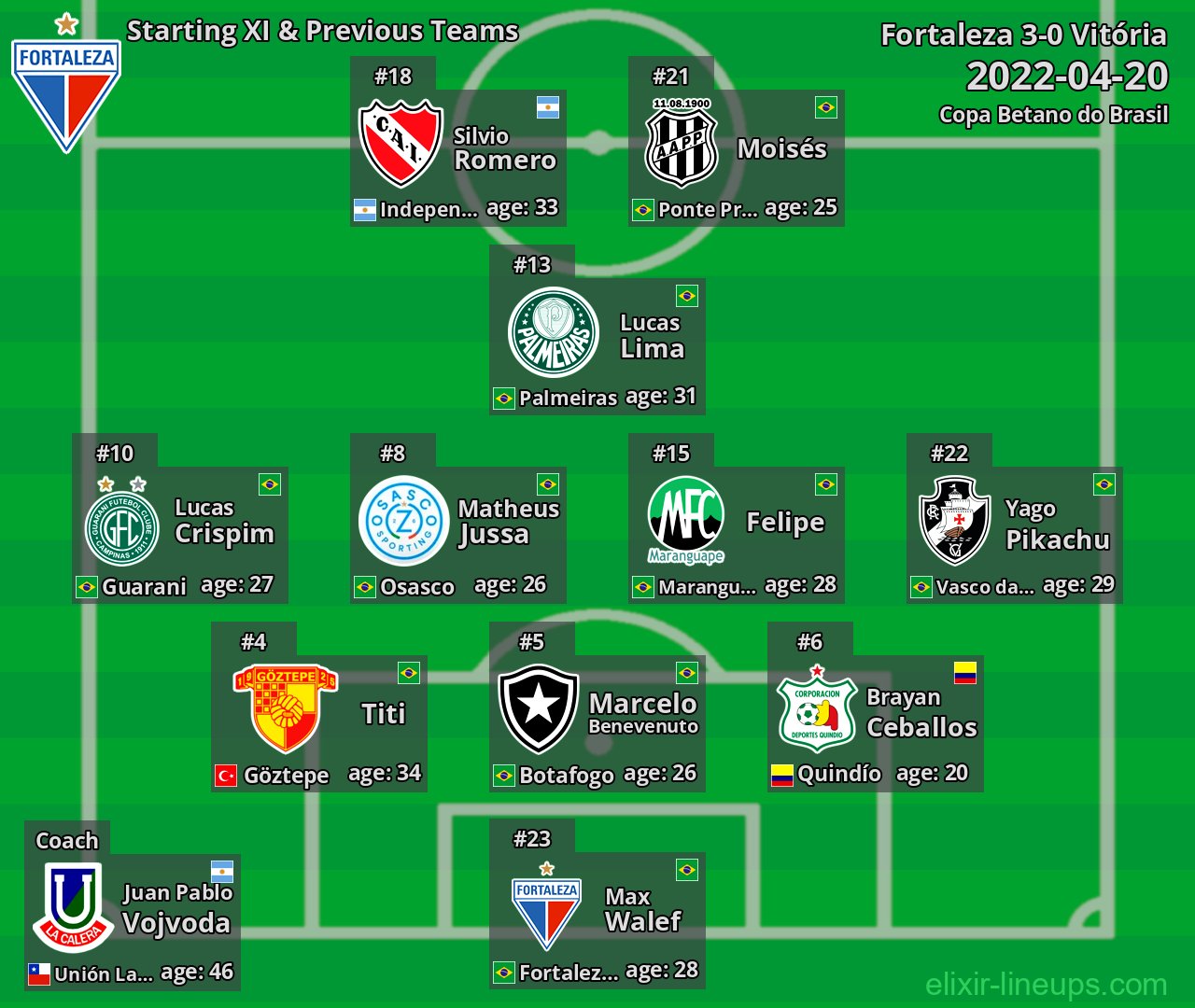 Fortaleza Starting XI & Previous Teams 2022-04-20