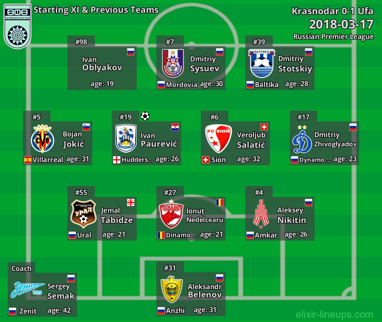 Ufa Starting XI & Previous Teams 2018-03-17