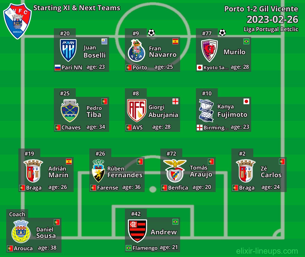 Gil Vicente Starting XI & Next Teams 2023-02-26