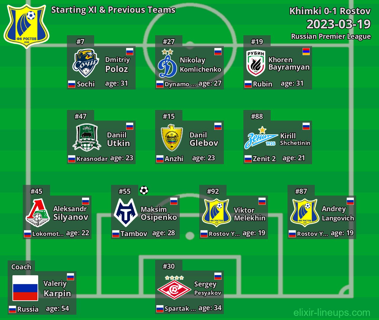 Rostov Starting XI & Previous Teams 2023-03-19