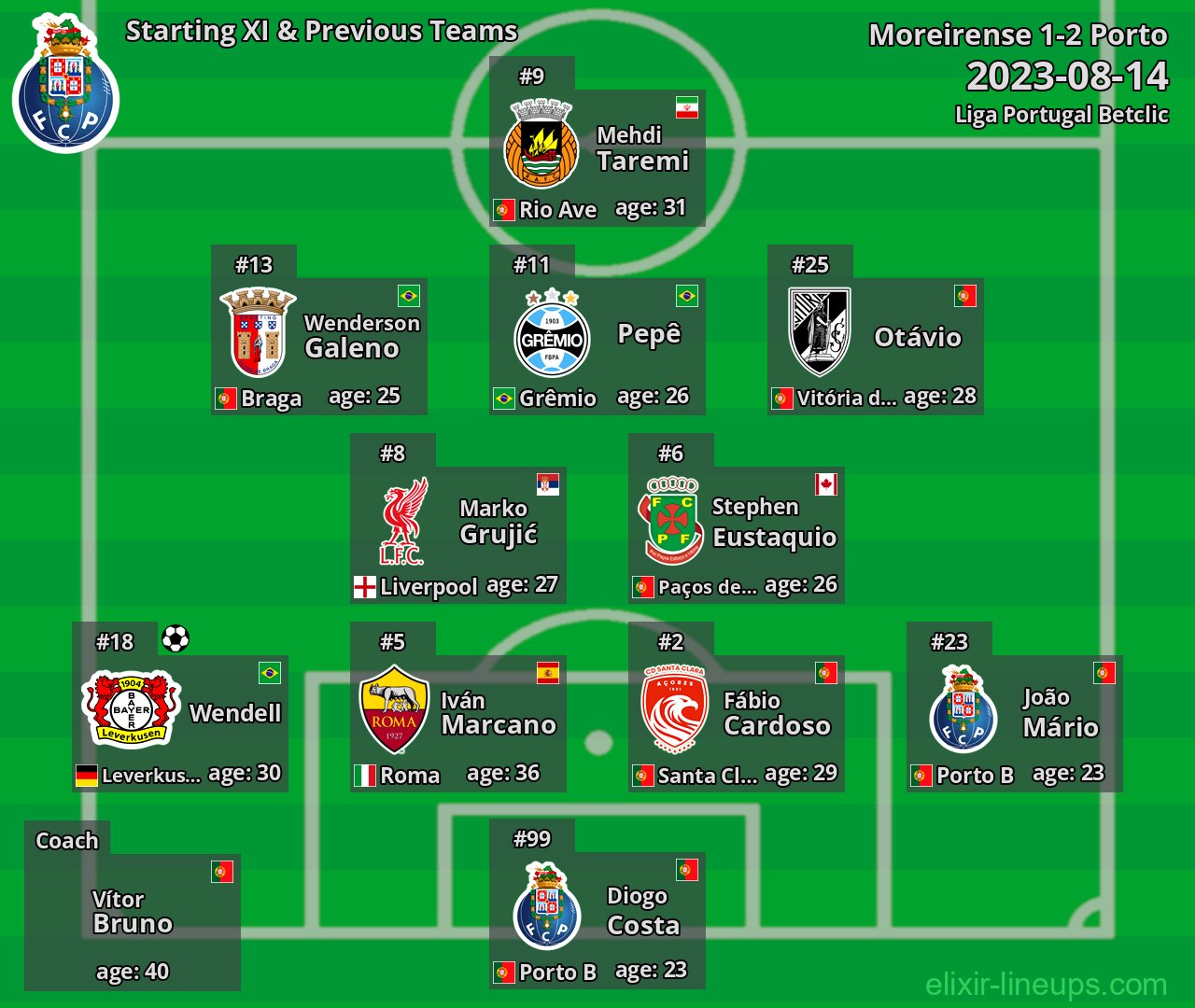 Porto Starting XI & Previous Teams 2023-08-14