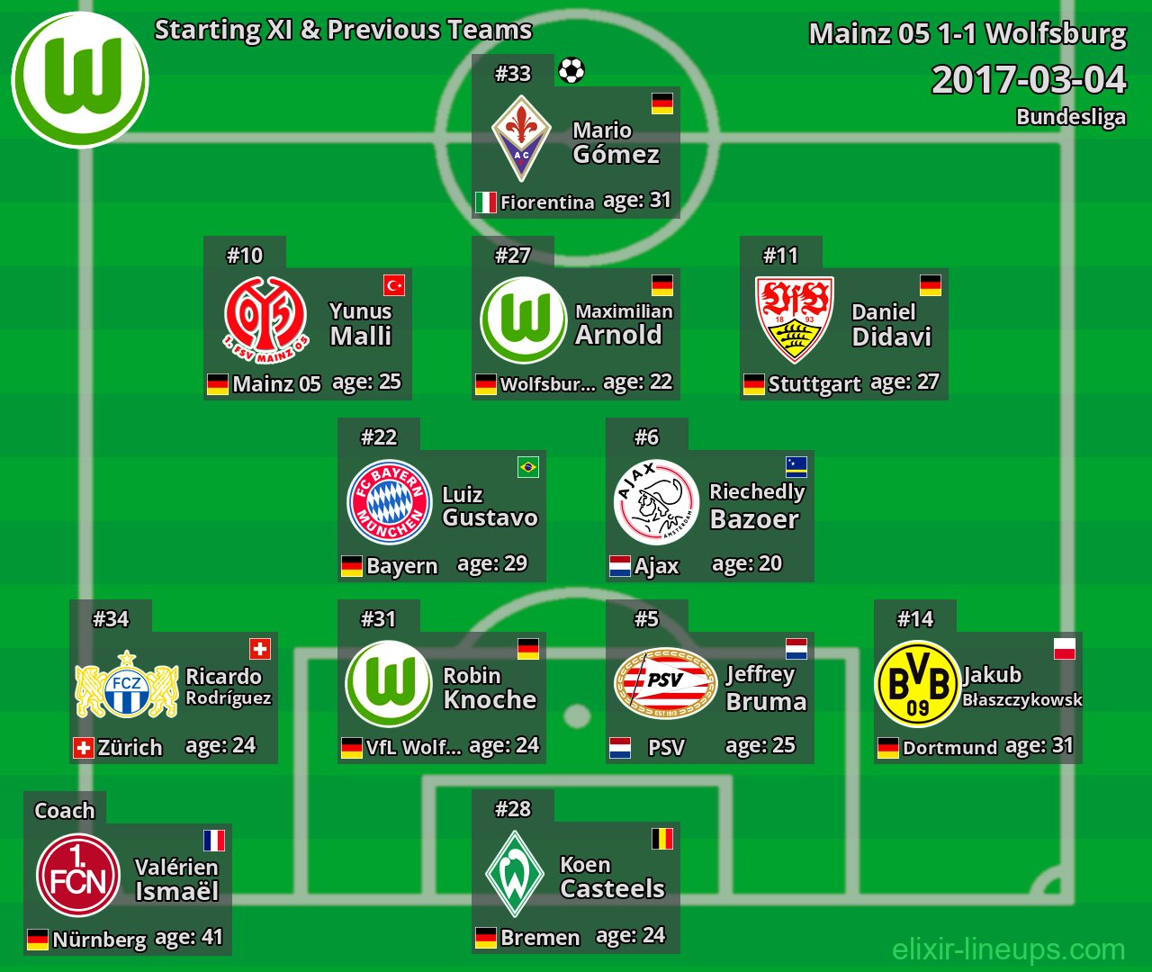 Wolfsburg Starting XI & Previous Teams 2017-03-04
