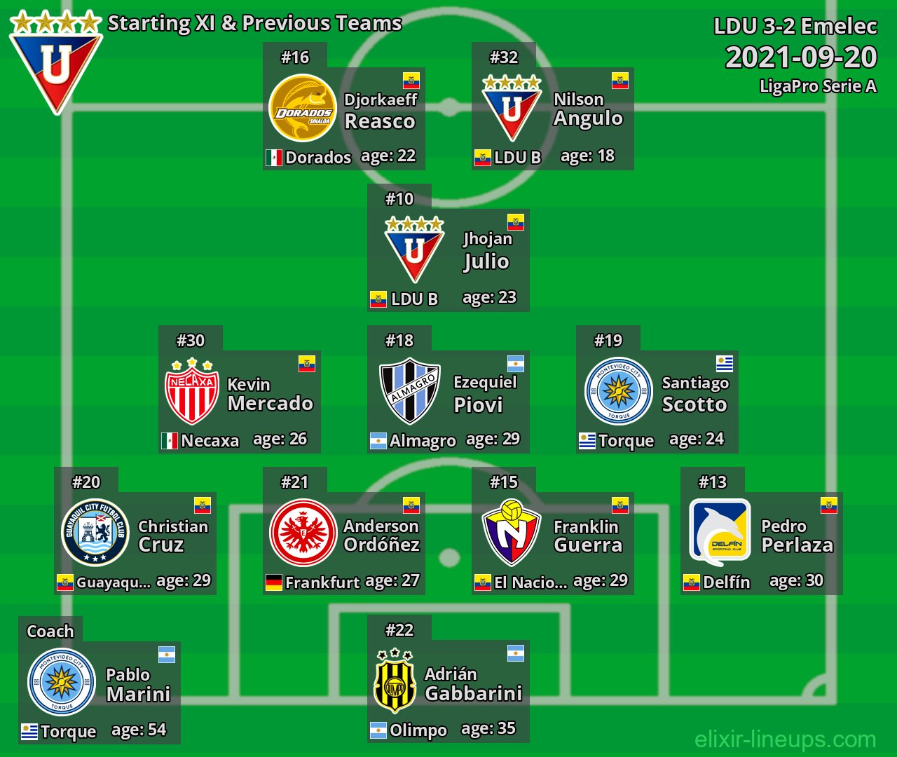 LDU Starting XI & Previous Teams 2021-09-20