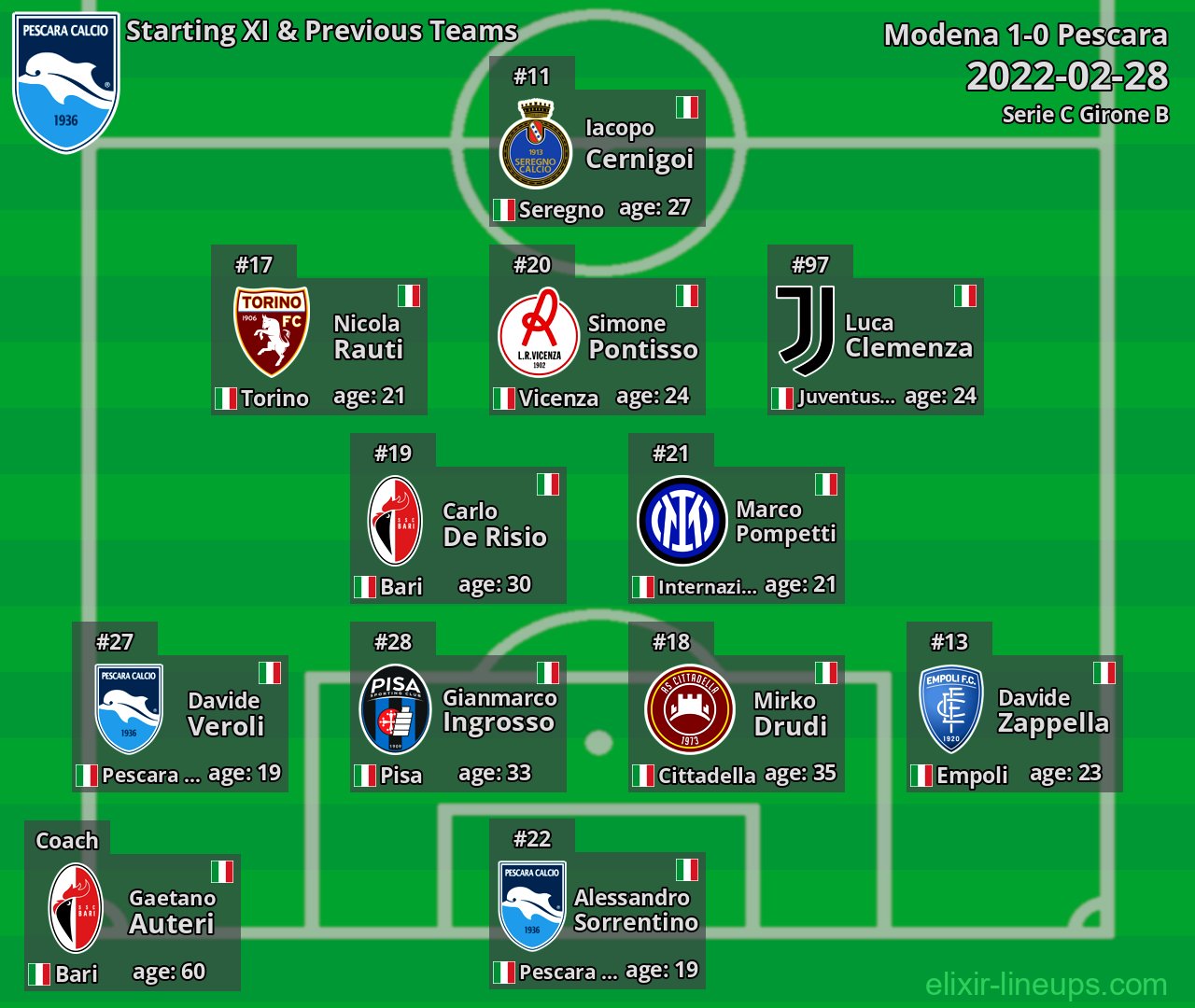 Pescara Starting XI & Previous Teams 2022-02-28