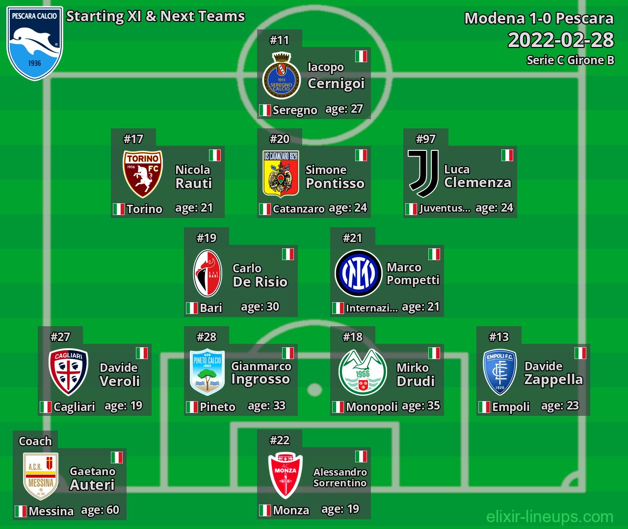 Pescara Starting XI & Next Teams 2022-02-28