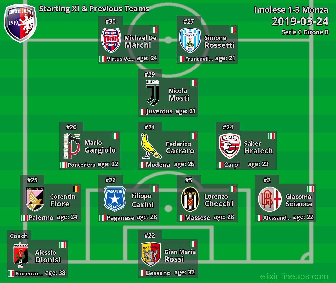 Imolese Starting XI & Previous Teams 2019-03-24