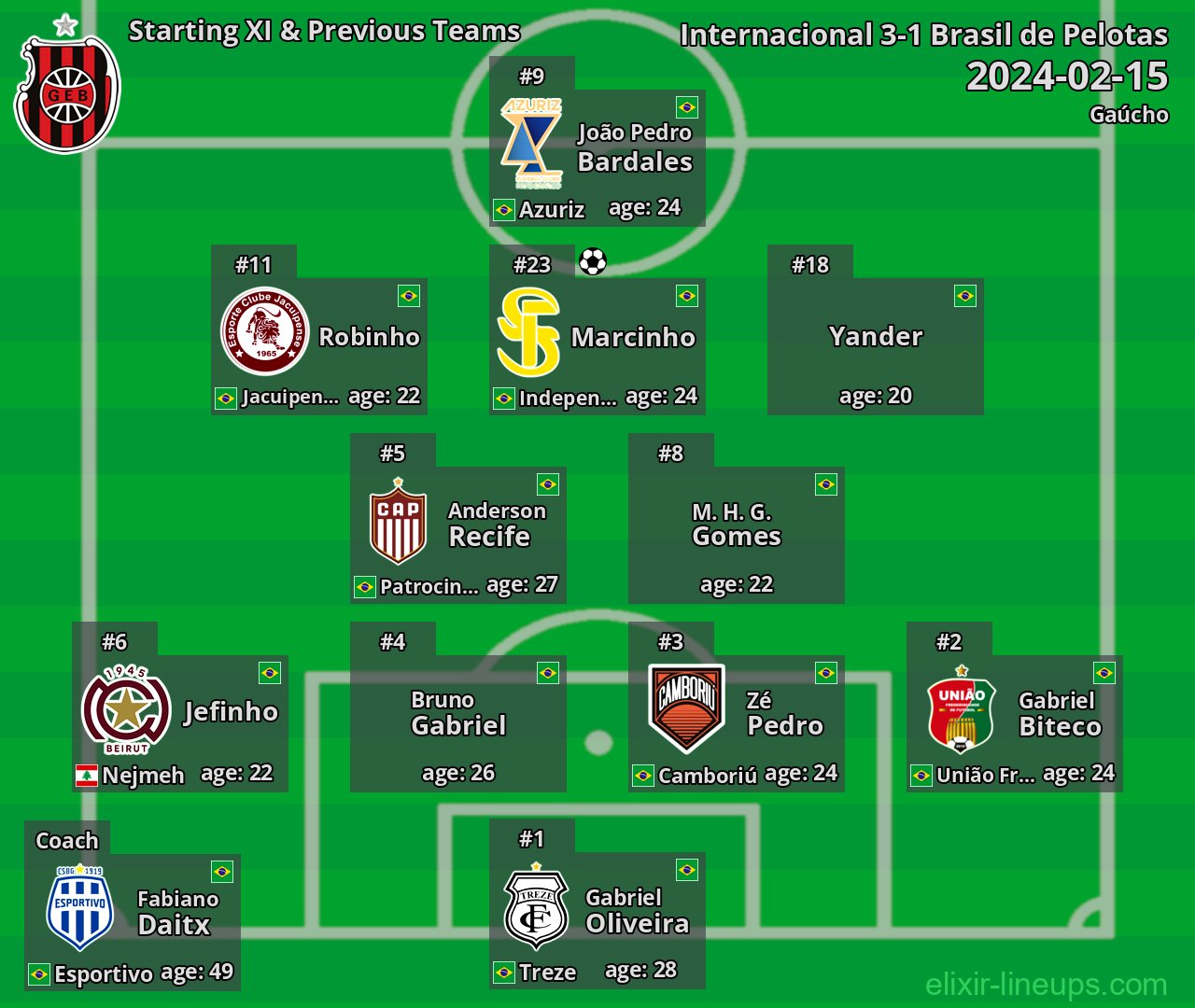 Brasil de Pelotas Starting XI & Previous Teams 2024-02-15
