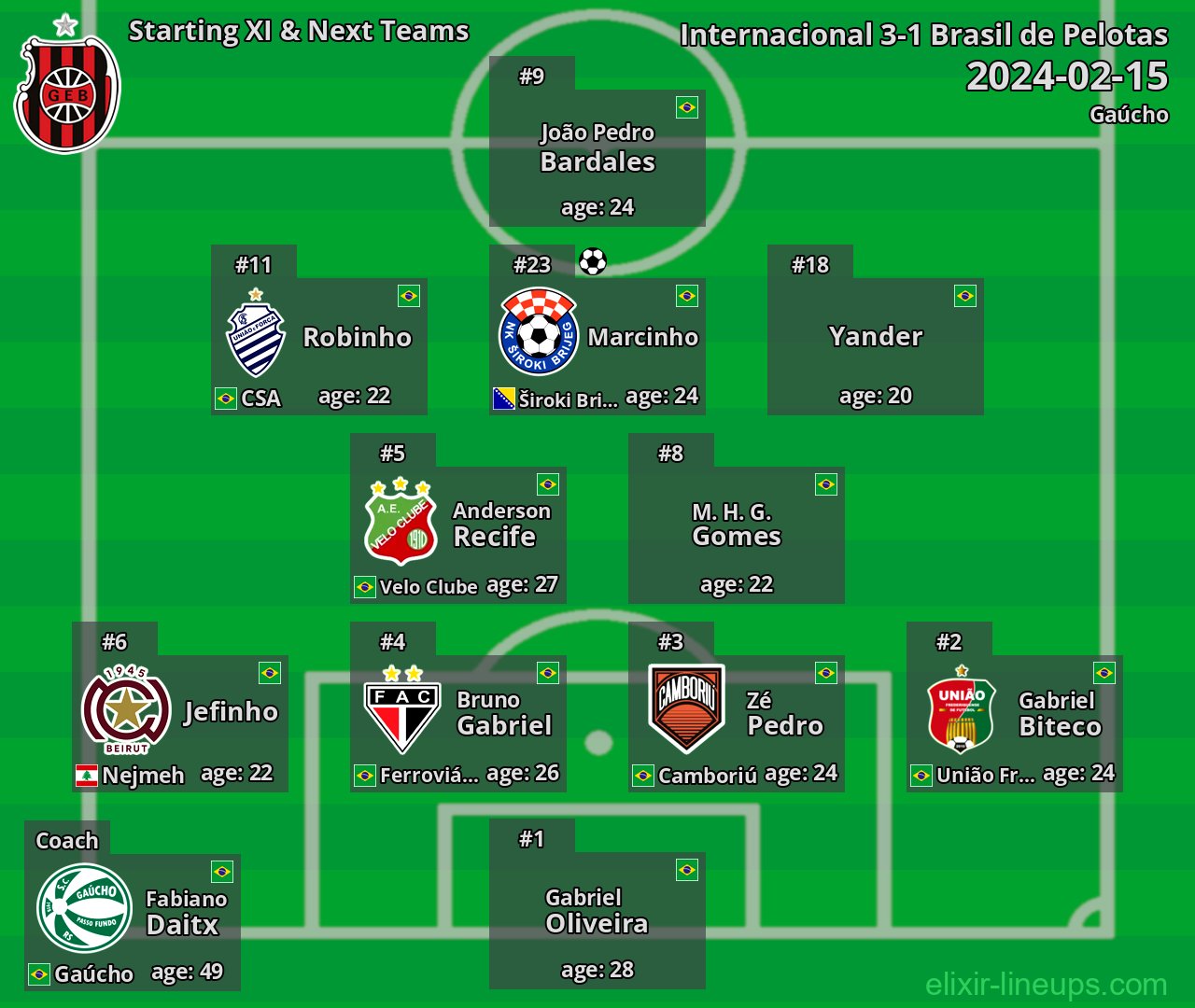 Brasil de Pelotas Starting XI & Next Teams 2024-02-15