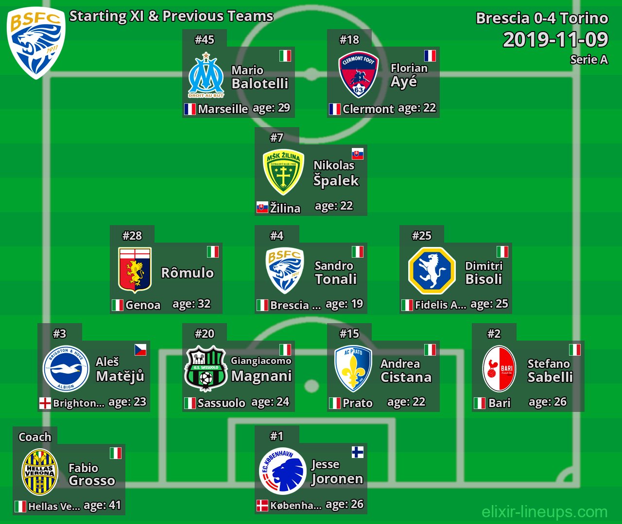 Brescia Starting XI & Previous Teams 2019-11-09