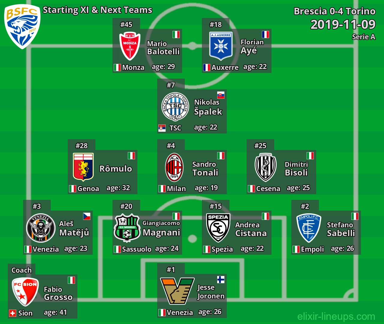 Brescia Starting XI & Next Teams 2019-11-09