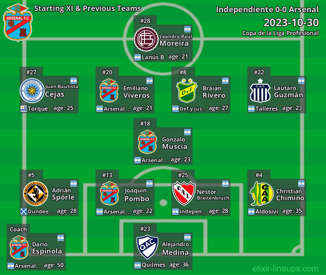 Arsenal Starting XI & Previous Teams 2023-10-30