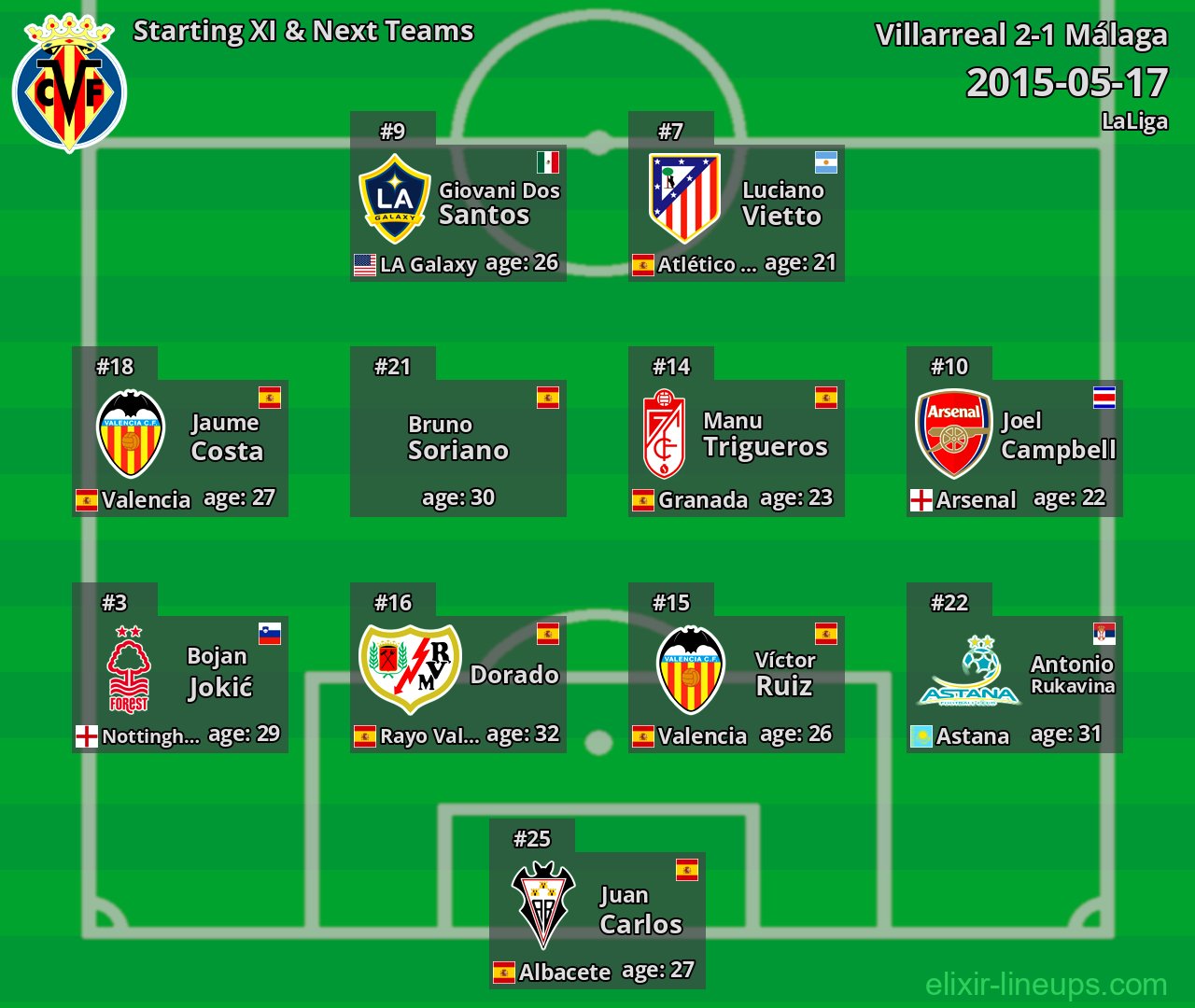 Villarreal Starting XI & Next Teams 2015-05-17