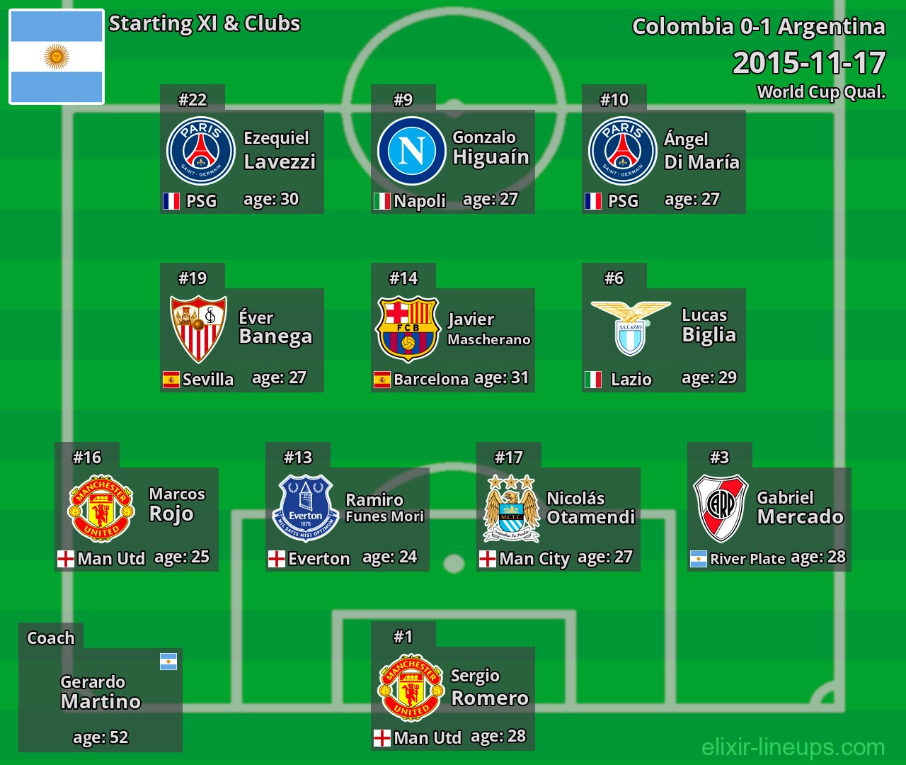 Argentina Starting XI 2015-11-17