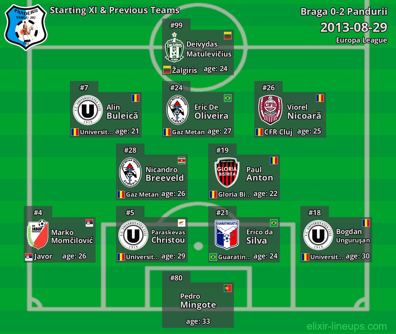 Pandurii Starting XI & Previous Teams 2013-08-29