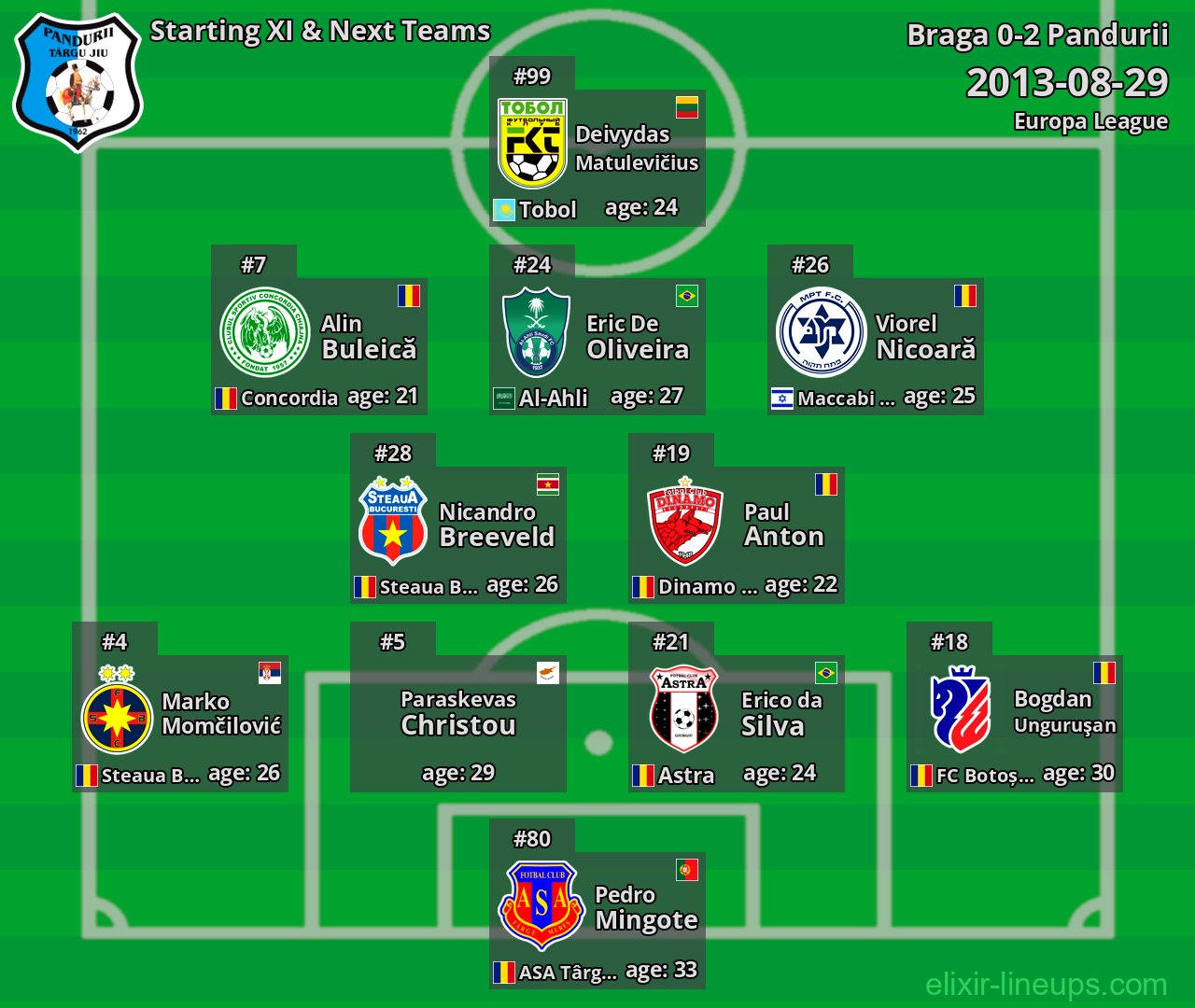 Pandurii Starting XI & Next Teams 2013-08-29