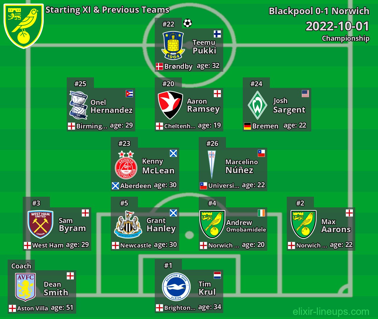 Norwich Starting XI & Previous Teams 2022-10-01