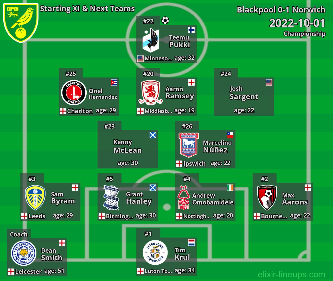 Norwich Starting XI & Next Teams 2022-10-01