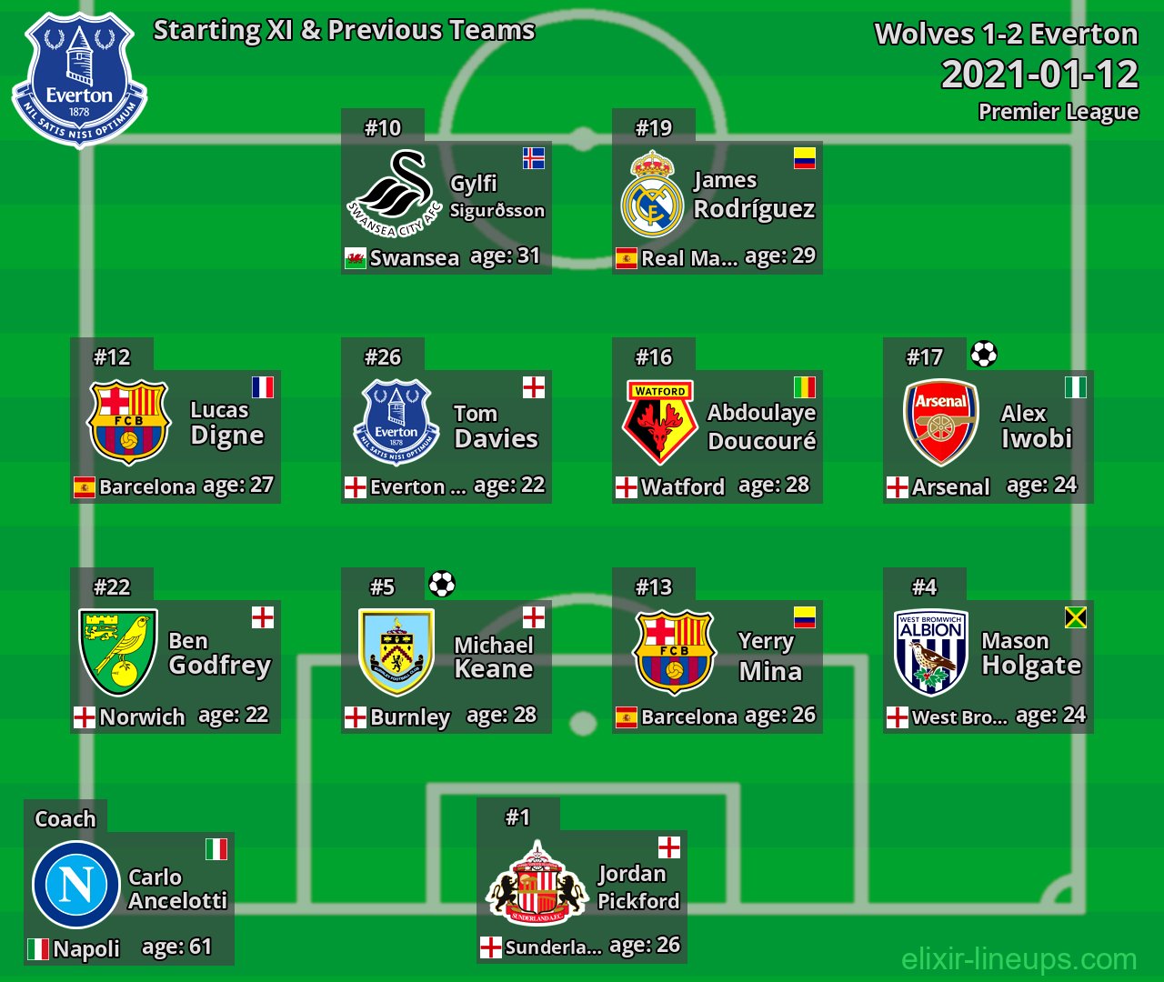 Everton Starting XI & Previous Teams 2021-01-12
