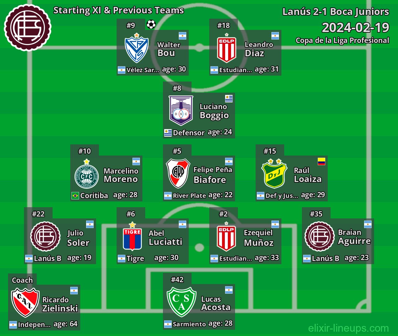Lanús Starting XI & Previous Teams 2024-02-19