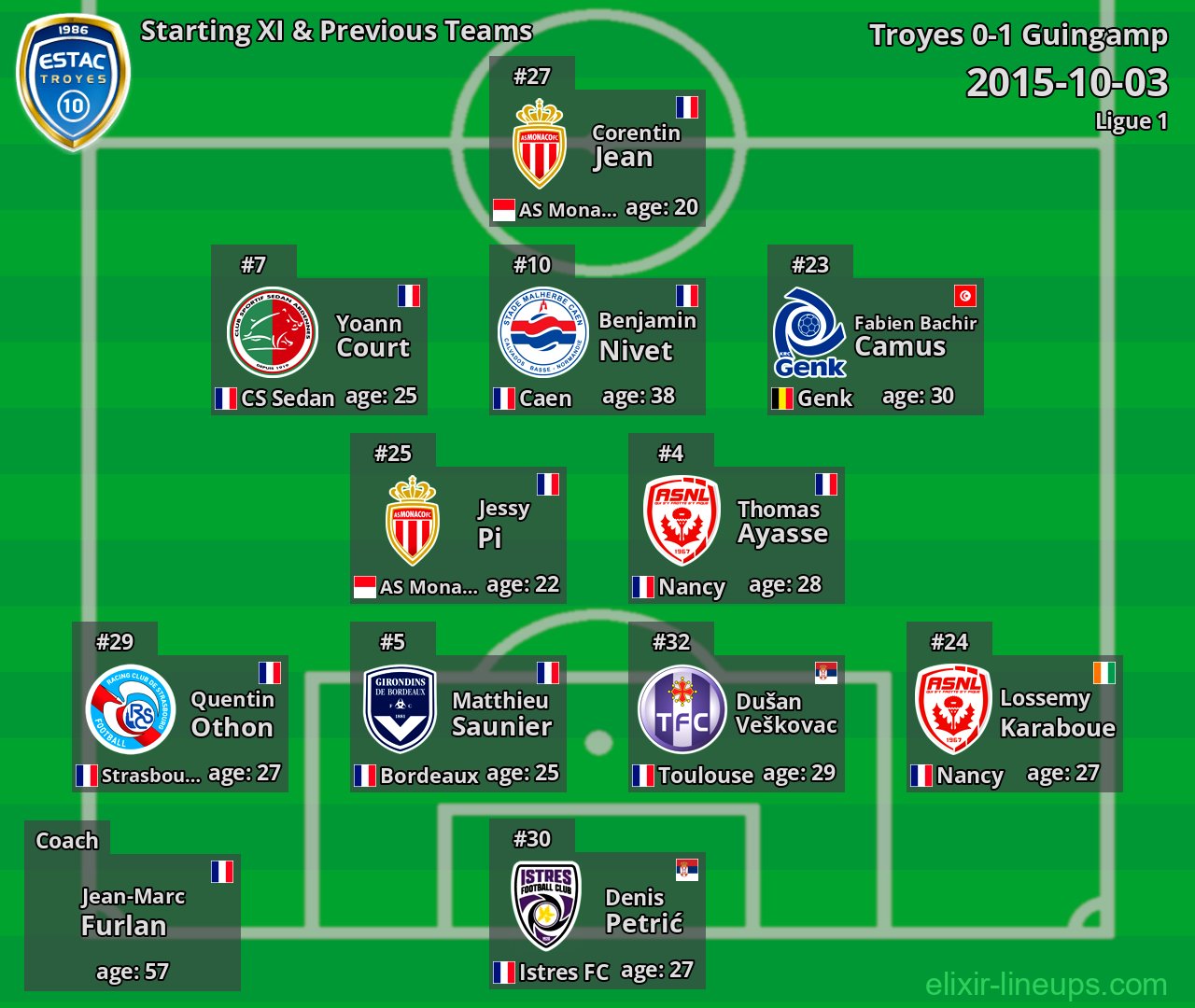 Troyes Starting XI & Previous Teams 2015-10-03