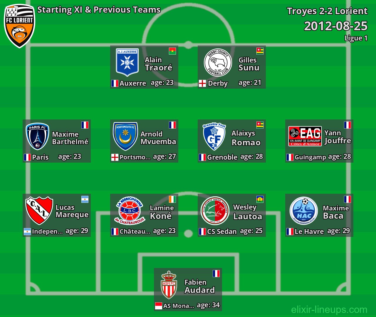 Lorient Starting XI & Previous Teams 2012-08-25