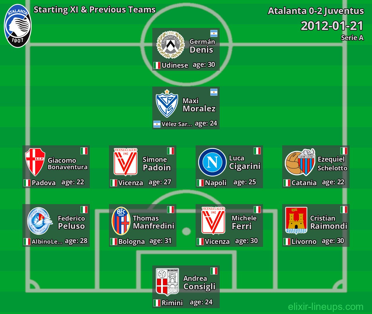 Atalanta Starting XI & Previous Teams 2012-01-21