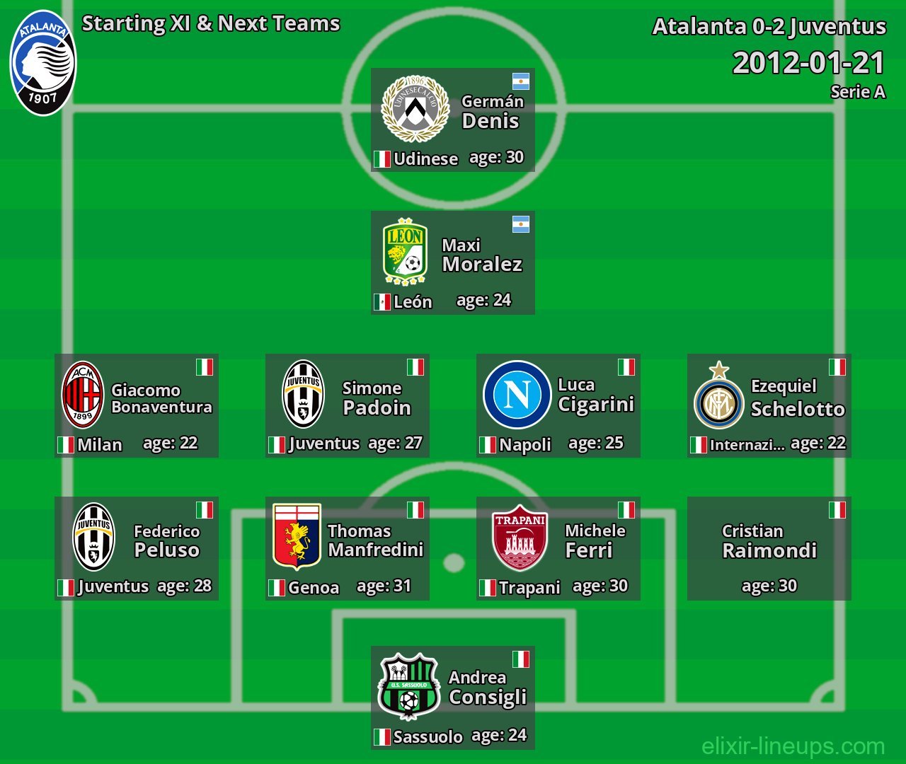 Atalanta Starting XI & Next Teams 2012-01-21
