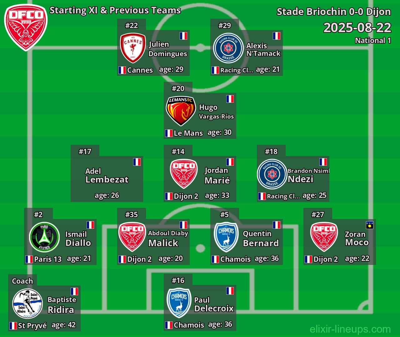 Dijon Starting XI & Previous Teams 2025-08-22