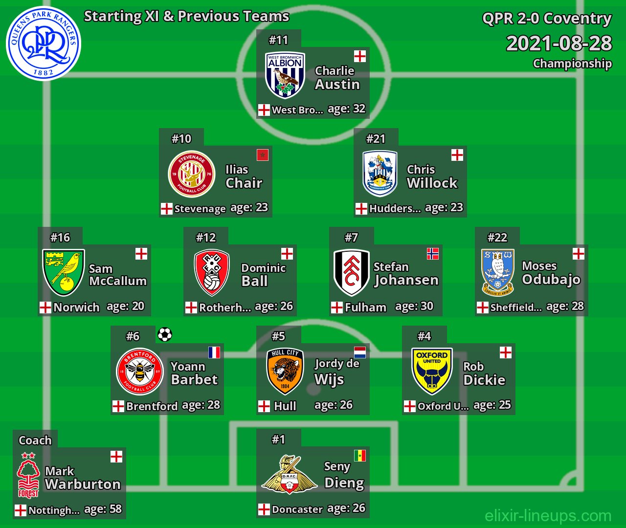 QPR Starting XI & Previous Teams 2021-08-28