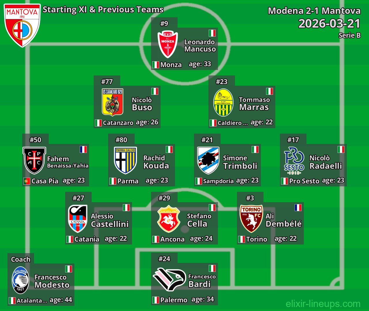 Mantova Starting XI & Previous Teams 2026-03-21