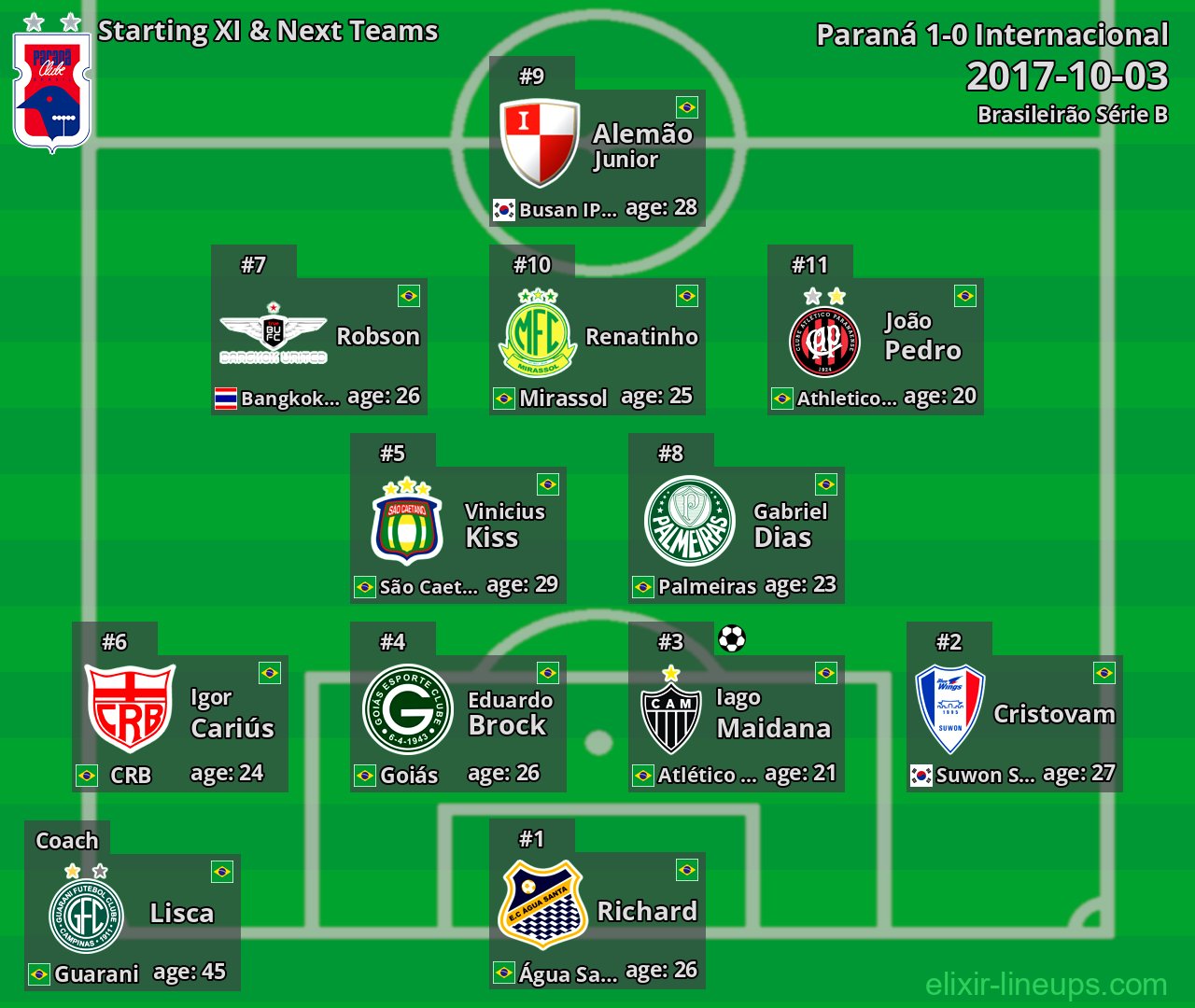 Paraná Starting XI & Next Teams 2017-10-03