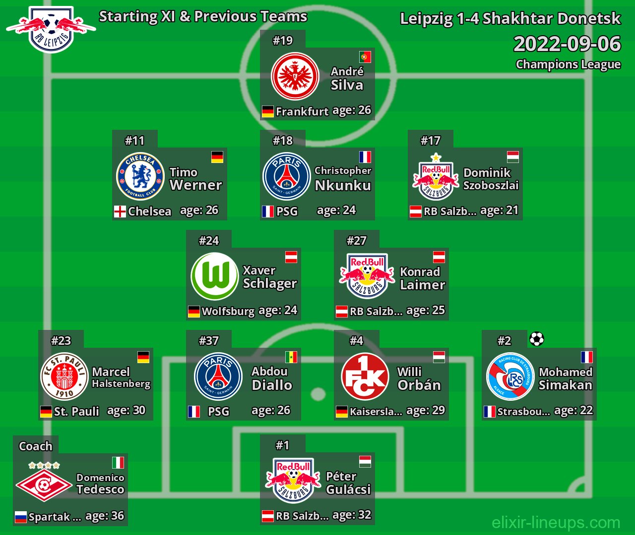 Leipzig Starting XI & Previous Teams 2022-09-06