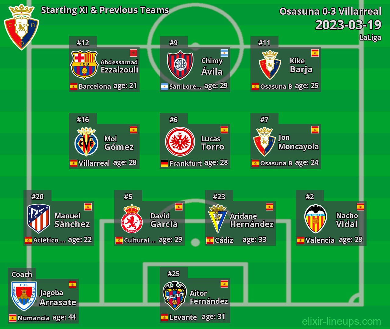 Osasuna Starting XI & Previous Teams 2023-03-19