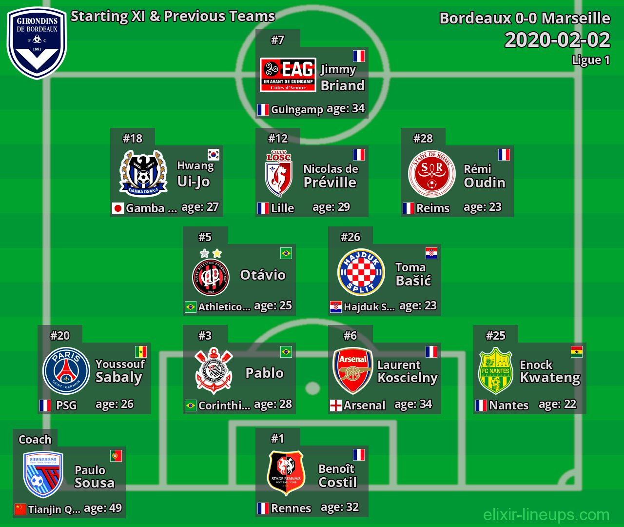 Bordeaux Starting XI & Previous Teams 2020-02-02