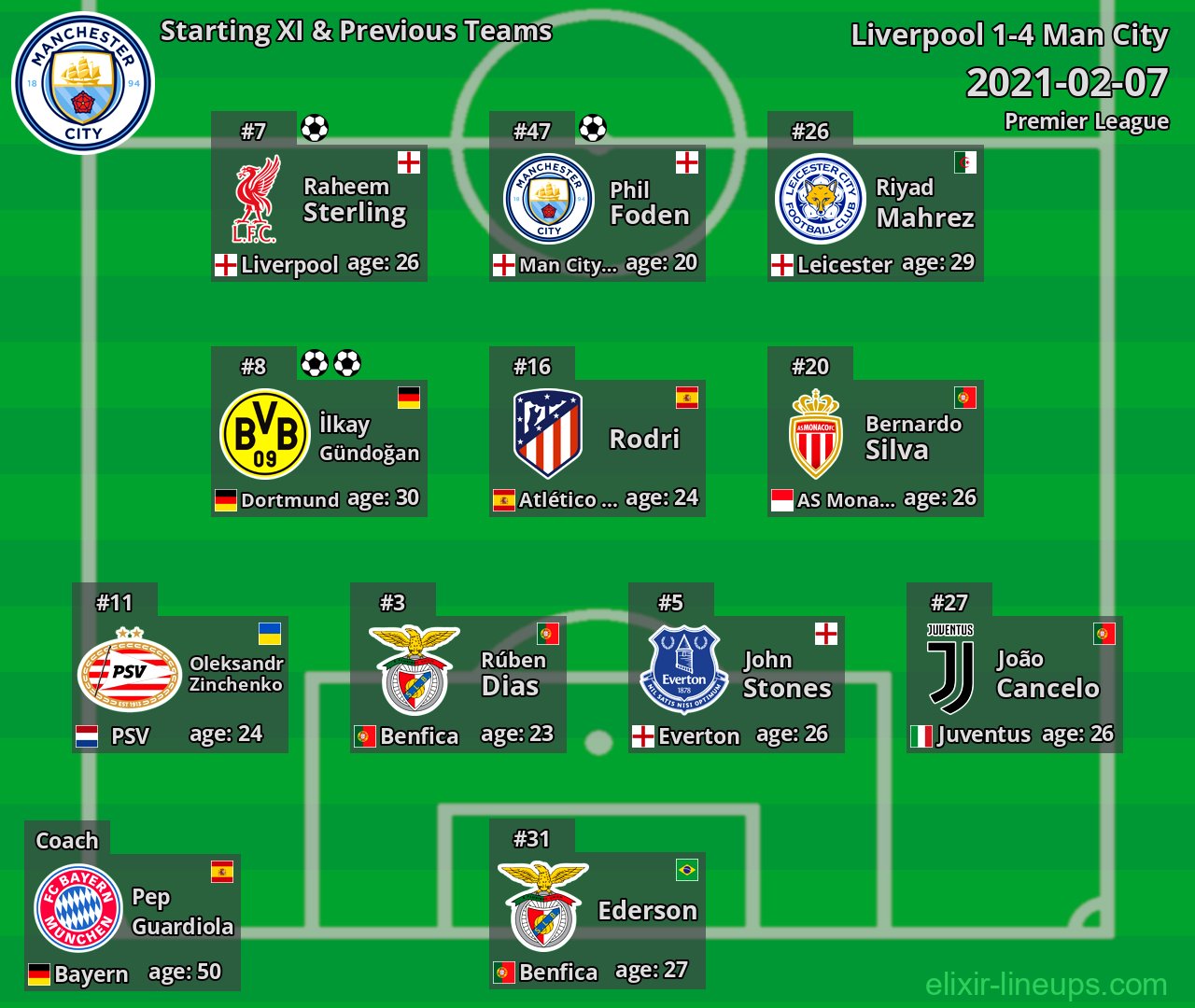Man City Starting XI & Previous Teams 2021-02-07