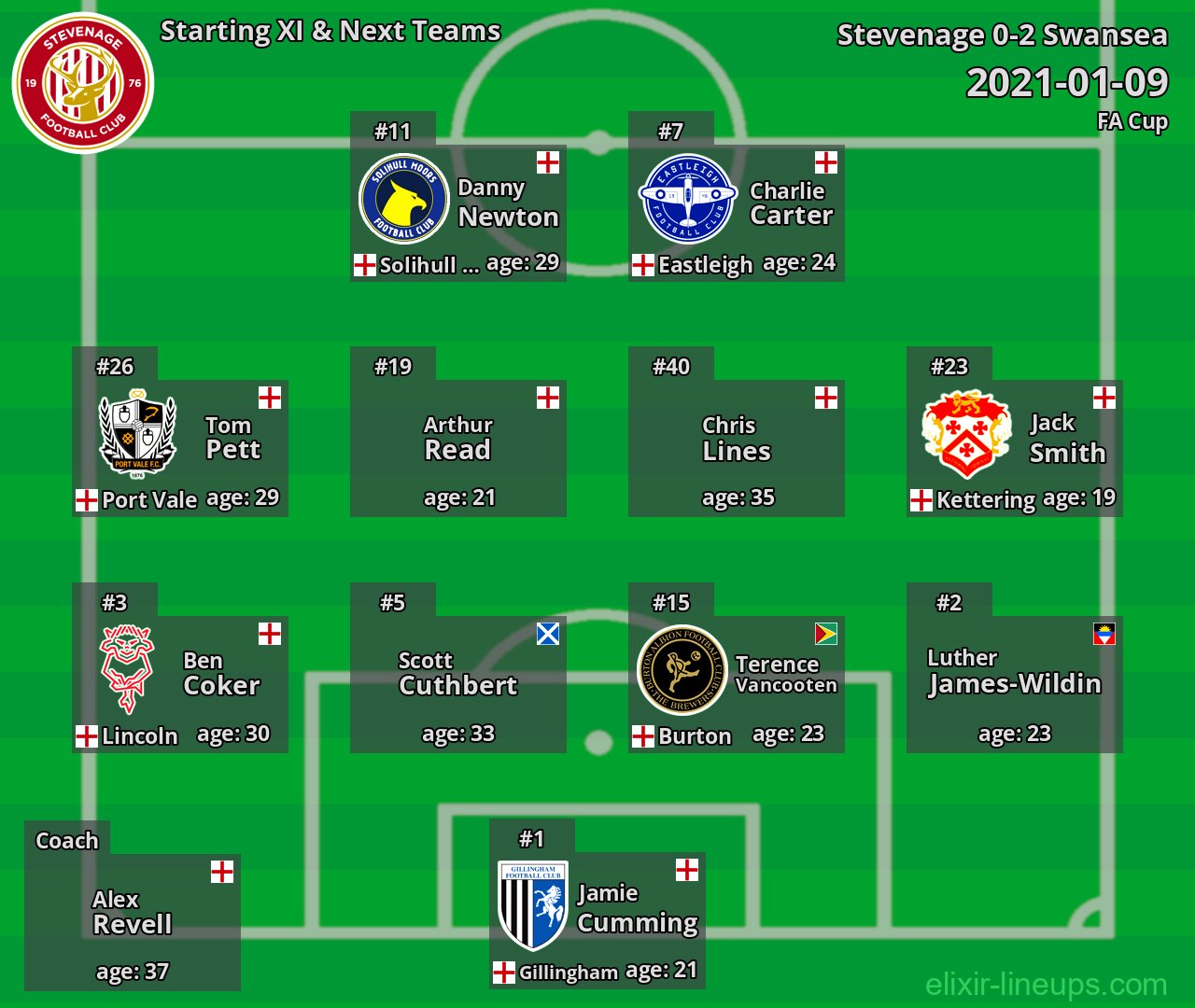 Stevenage Starting XI & Next Teams 2021-01-09