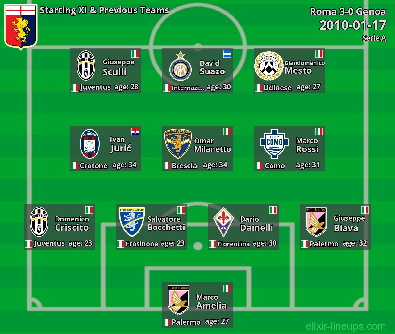 Genoa Starting XI & Previous Teams 2010-01-17
