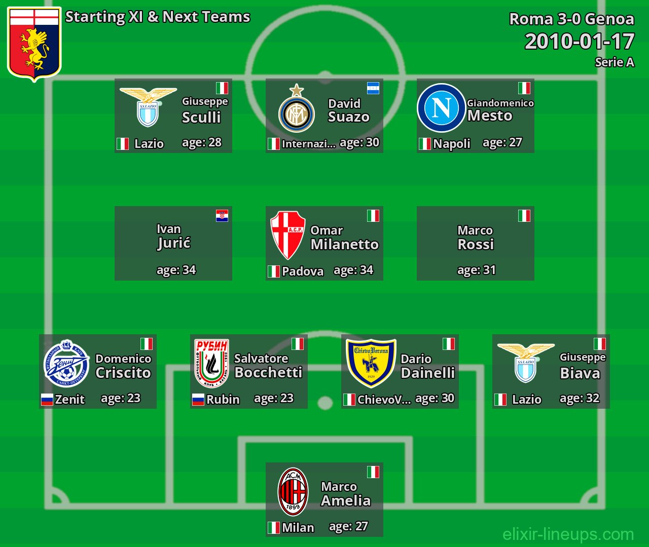 Genoa Starting XI & Next Teams 2010-01-17