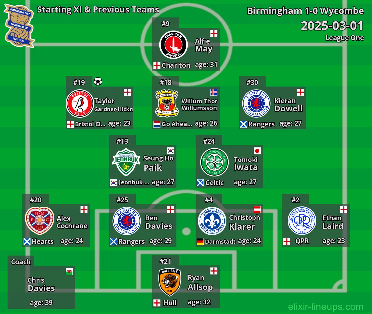 Birmingham Starting XI & Previous Teams 2025-03-01