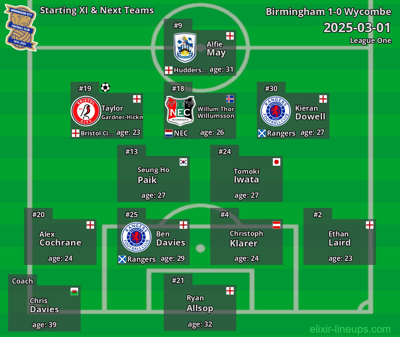 Birmingham Starting XI & Next Teams 2025-03-01