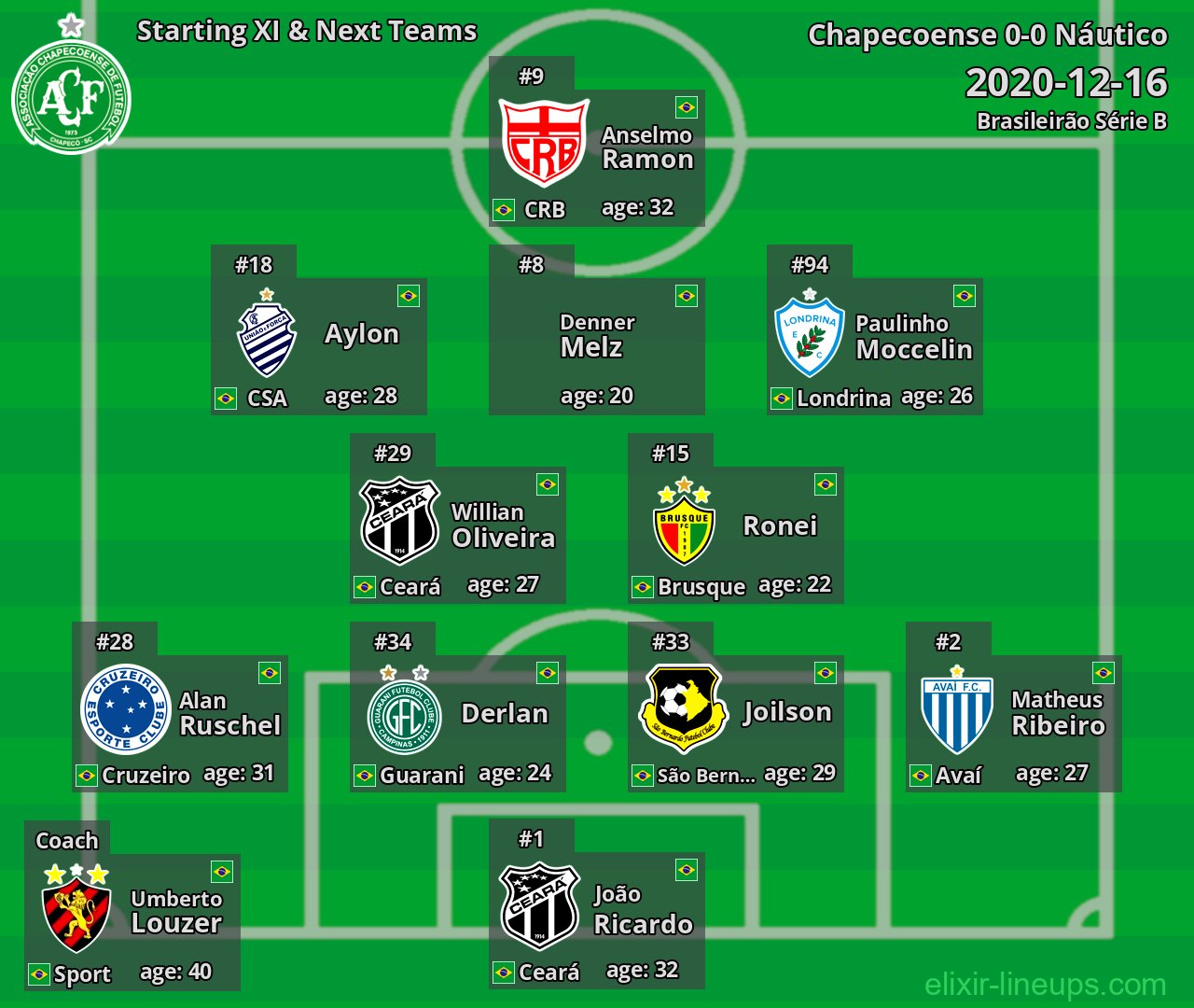 Chapecoense Starting XI & Next Teams 2020-12-16