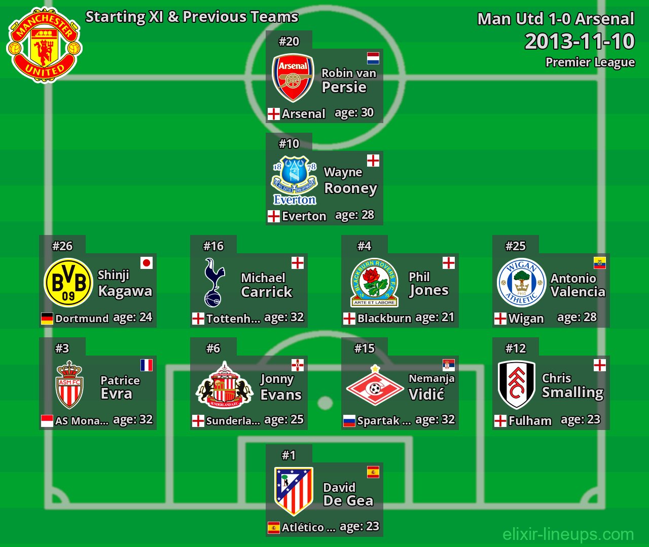 Man Utd Starting XI & Previous Teams 2013-11-10