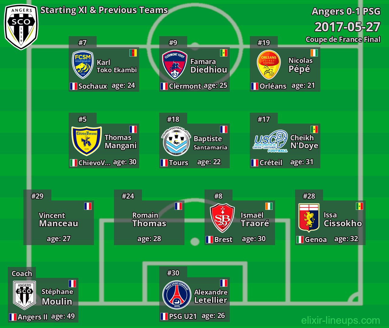 Angers Starting XI & Previous Teams 2017-05-27