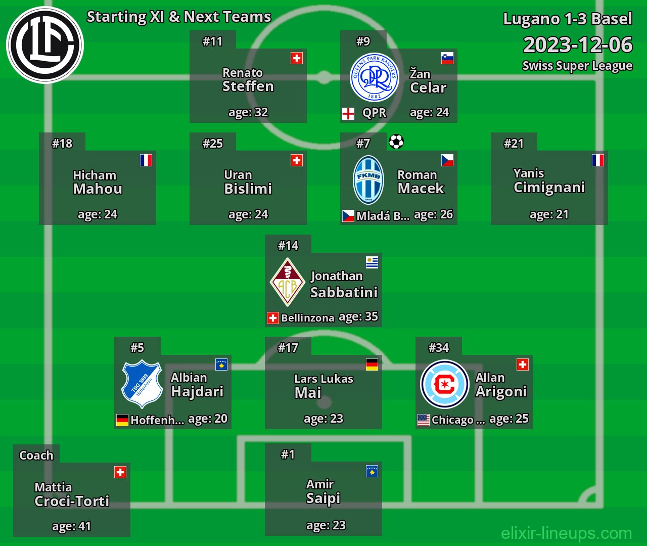 Lugano Starting XI & Next Teams 2023-12-06