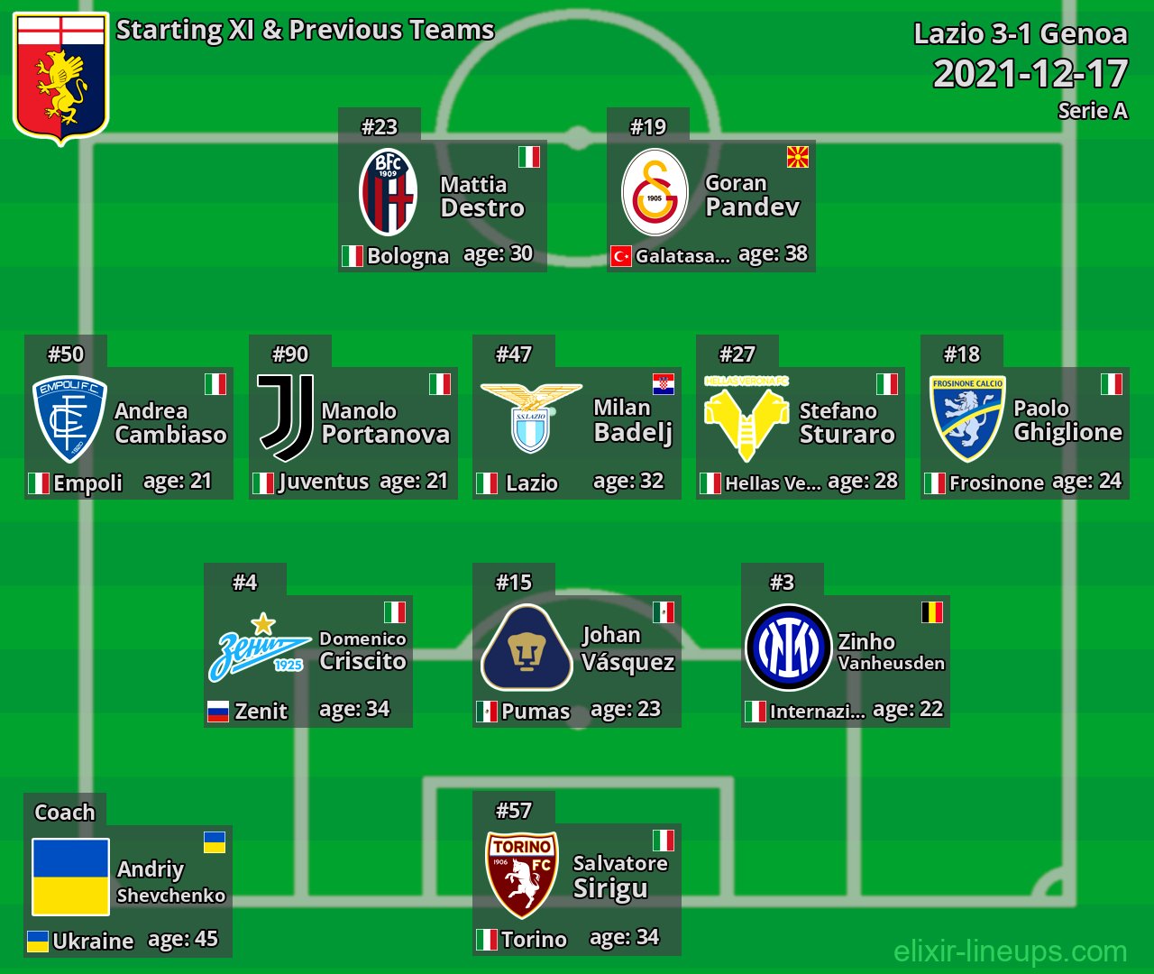 Genoa Starting XI & Previous Teams 2021-12-17