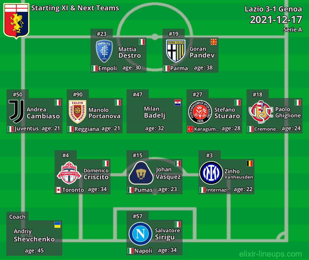 Genoa Starting XI & Next Teams 2021-12-17