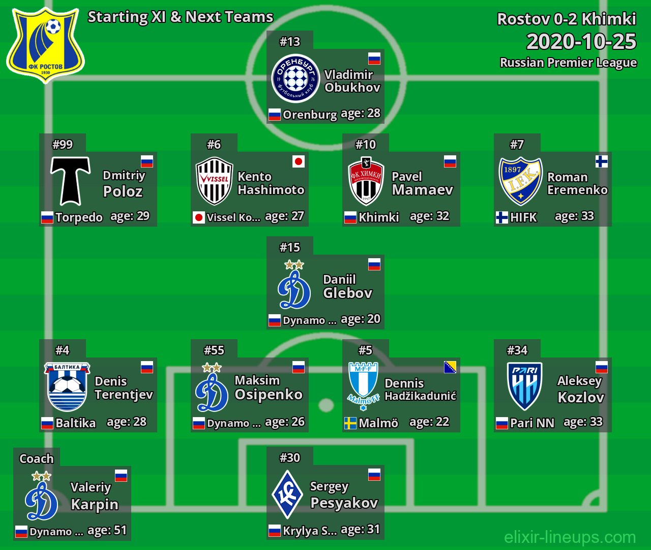 Rostov Starting XI & Next Teams 2020-10-25