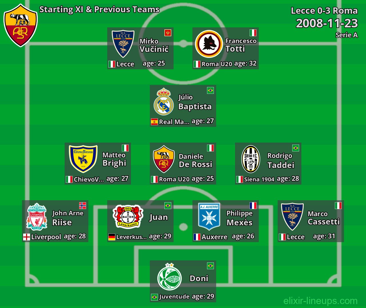 Roma Starting XI & Previous Teams 2008-11-23