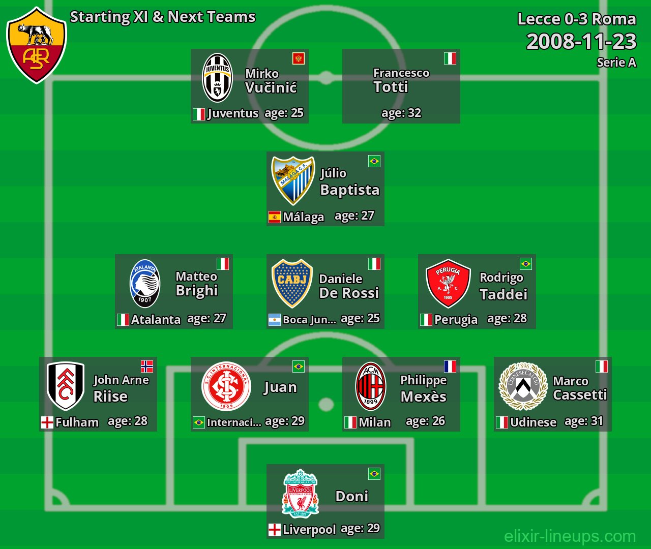 Roma Starting XI & Next Teams 2008-11-23